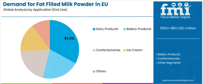 Demand For Fat Filled Milk Powder In Eu Analysis By Application (end Use)