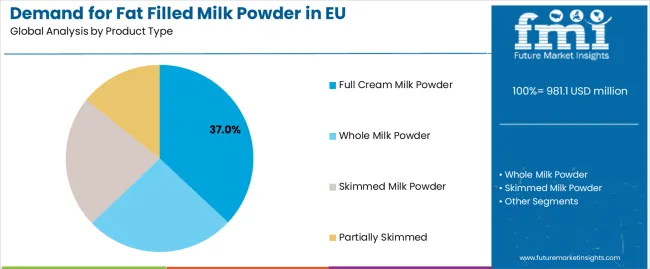 Demand For Fat Filled Milk Powder In Eu Analysis By Product Type