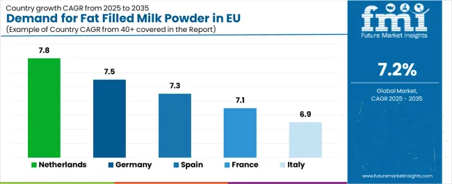 Demand For Fat Filled Milk Powder In Eu Cagr Analysis By Country