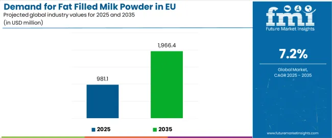 Demand For Fat Filled Milk Powder In Eu Industry Value Analysis