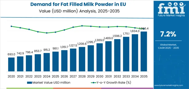 Demand For Fat Filled Milk Powder In Eu Market Value Analysis