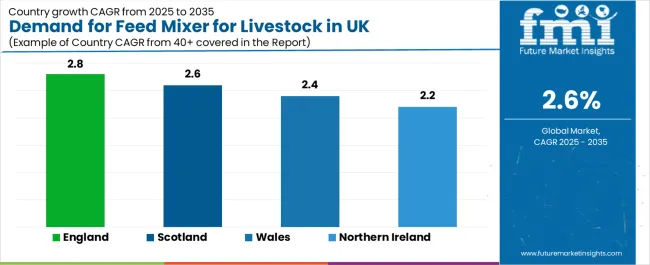 Demand For Feed Mixer For Livestock In Uk Cagr Analysis By Country