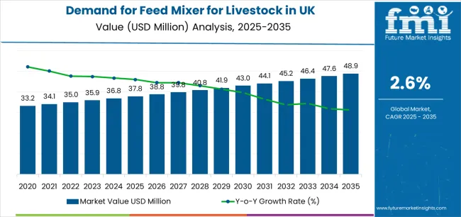 Demand For Feed Mixer For Livestock In Uk Market Value Analysis