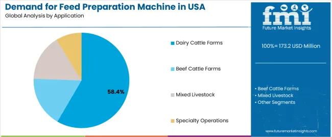 Demand For Feed Preparation Machine In Usa Analysis By Application
