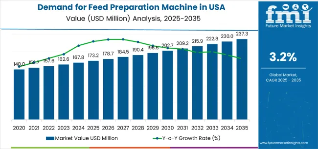Demand For Feed Preparation Machine In Usa Market Value Analysis