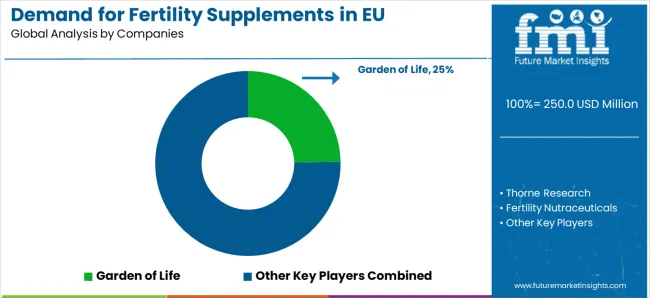 Demand For Fertility Supplements In Eu Analysis By Company