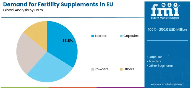 Demand For Fertility Supplements In Eu Analysis By Form