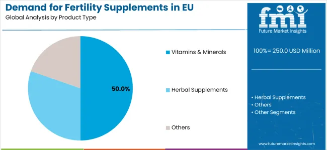 Demand For Fertility Supplements In Eu Analysis By Product Type