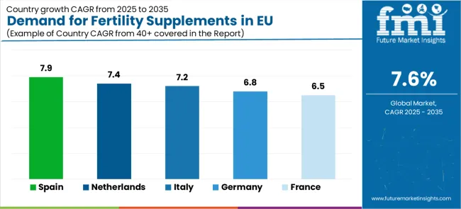 Demand For Fertility Supplements In Eu Cagr Analysis By Country