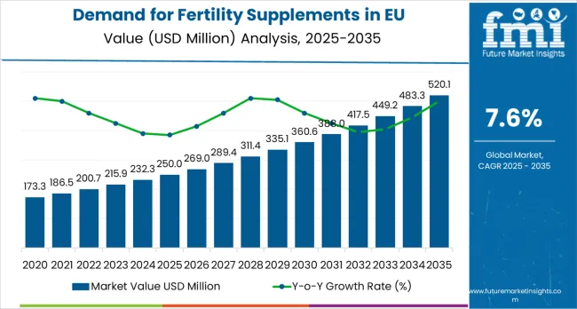 Demand For Fertility Supplements In Eu Market Value Analysis