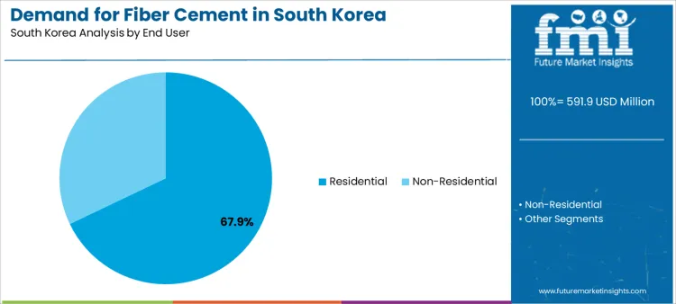 Demand For Fiber Cement In South Korea Analysis By End User