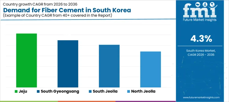 Demand For Fiber Cement In South Korea Cagr Analysis By Country