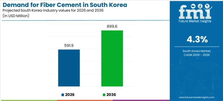 Demand For Fiber Cement In South Korea Industry Value Analysis