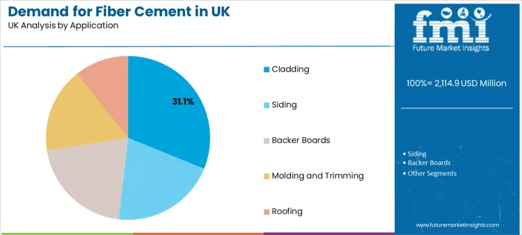 Demand For Fiber Cement In Uk Analysis By Application
