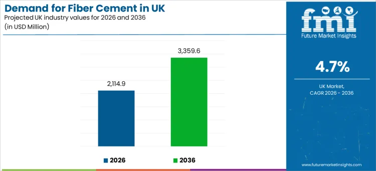 Demand For Fiber Cement In Uk Industry Value Analysis