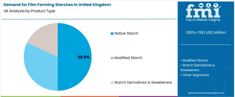 Demand For Film Forming Starches In United Kingdom Analysis By Product Type