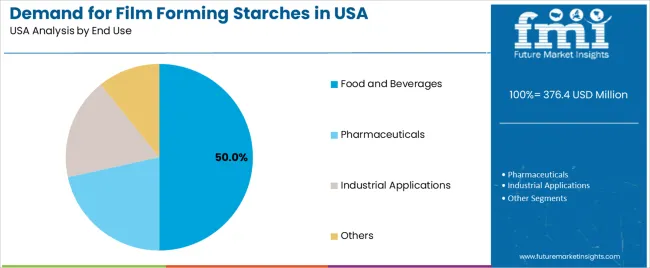 Demand For Film Forming Starches In Usa Analysis By End Use