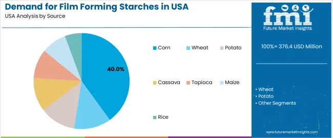 Demand For Film Forming Starches In Usa Analysis By Source