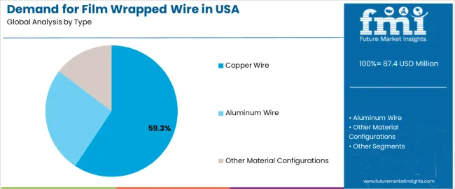 Demand For Film Wrapped Wire In Usa Analysis By Type