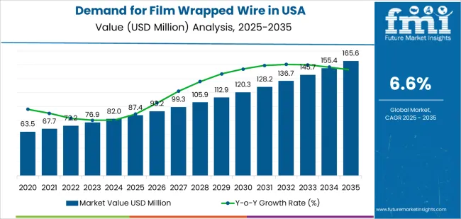 Demand For Film Wrapped Wire In Usa Market Value Analysis