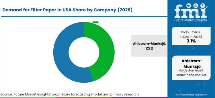 Demand For Filter Paper In Usa Analysis By Company