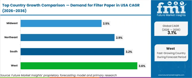 Demand For Filter Paper In Usa Cagr Analysis By Country