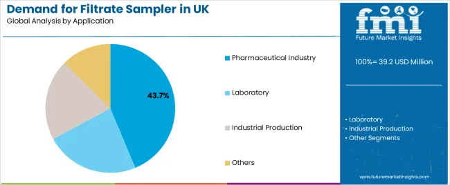 Demand For Filtrate Sampler In Uk Analysis By Application Demand For Filtrate Sampler In Uk Analysis By Application