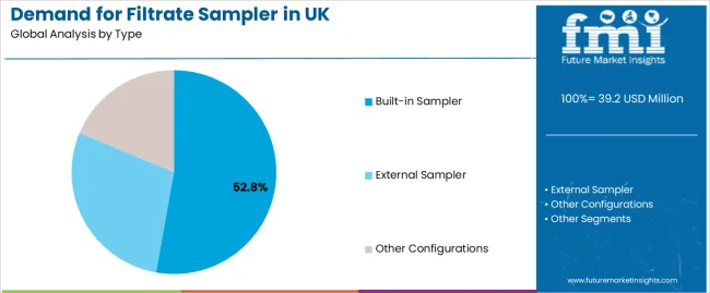 Demand For Filtrate Sampler In Uk Analysis By Type Demand For Filtrate Sampler In Uk Analysis By Type