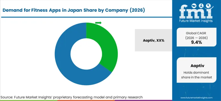 Demand For Fitness Apps In Japan Analysis By Company