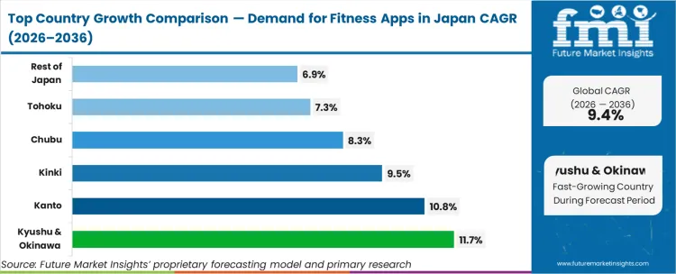 Demand For Fitness Apps In Japan Cagr Analysis By Country