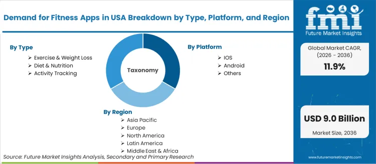 Demand For Fitness Apps In Usa Breakdown By Type, Platform, And Region