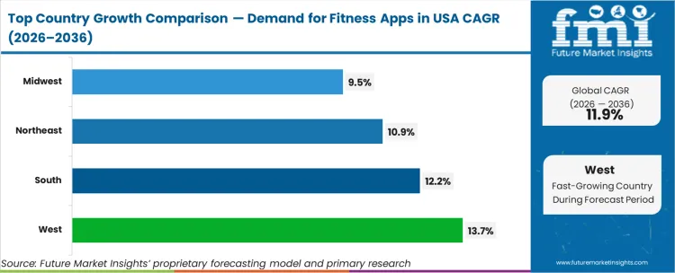 Demand For Fitness Apps In Usa Cagr Analysis By Country
