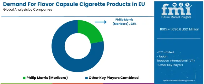 Demand For Flavor Capsule Cigarette Products In Eu Analysis By Company