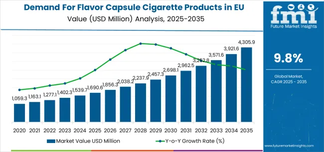 Demand For Flavor Capsule Cigarette Products In Eu Market Value Analysis