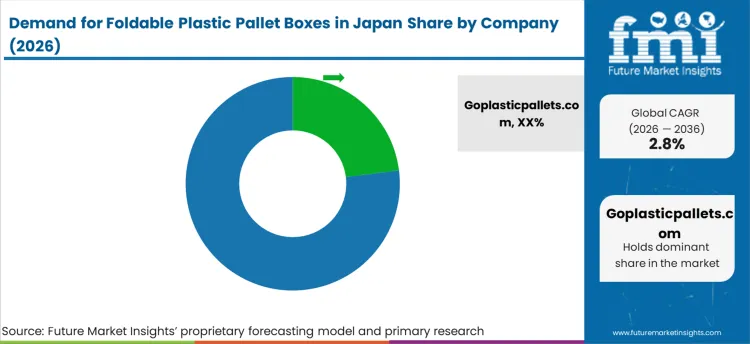 Demand For Foldable Plastic Pallet Boxes In Japan Analysis By Company Demand For Foldable Plastic Pallet Boxes In Japan Analysis By Company