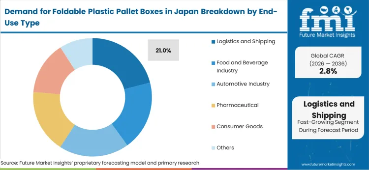 Demand For Foldable Plastic Pallet Boxes In Japan Analysis By End Use Type Demand For Foldable Plastic Pallet Boxes In Japan Analysis By End Use Type