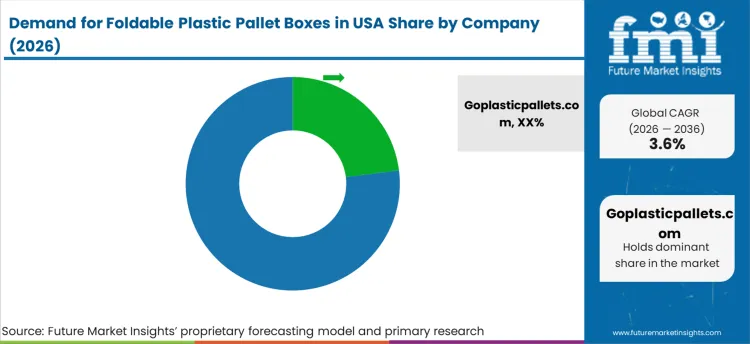 Demand For Foldable Plastic Pallet Boxes In Usa Analysis By Company