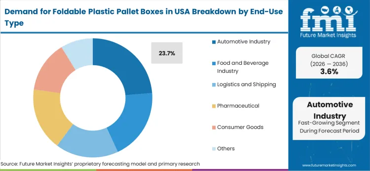 Demand For Foldable Plastic Pallet Boxes In Usa Analysis By End Use Type