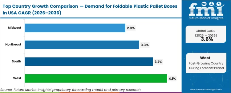 Demand For Foldable Plastic Pallet Boxes In Usa Cagr Analysis By Country