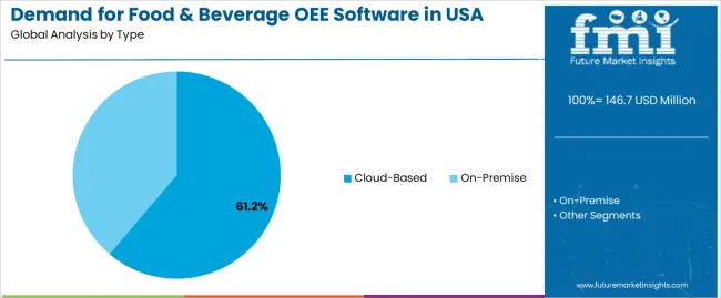 Demand For Food & Beverage Oee Software In Usa Analysis By Type