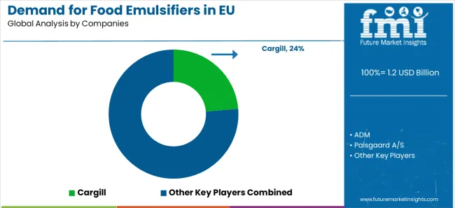 Demand For Food Emulsifiers In Eu Analysis By Company