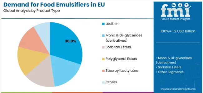 Demand For Food Emulsifiers In Eu Analysis By Product Type