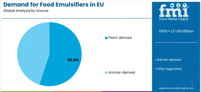 Demand For Food Emulsifiers In Eu Analysis By Source