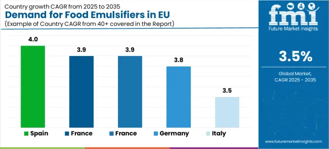 Demand For Food Emulsifiers In Eu Cagr Analysis By Country