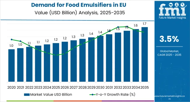 Demand For Food Emulsifiers In Eu Market Value Analysis