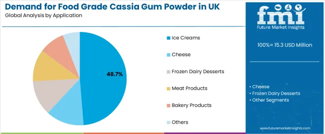 Demand For Food Grade Cassia Gum Powder In Uk Analysis By Application