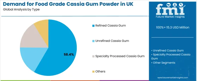 Demand For Food Grade Cassia Gum Powder In Uk Analysis By Type