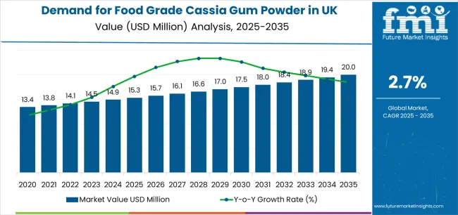 Demand For Food Grade Cassia Gum Powder In Uk Market Value Analysis