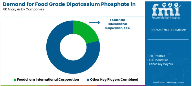 Demand For Food Grade Dipotassium Phosphate In Uk Analysis By Company