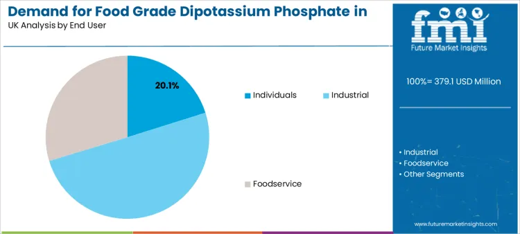 Demand For Food Grade Dipotassium Phosphate In Uk Analysis By End User